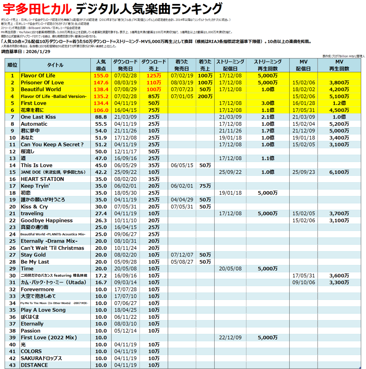 宇多田ヒカルのデジタル人気曲【売上・再生回数ランキング】 - Billion