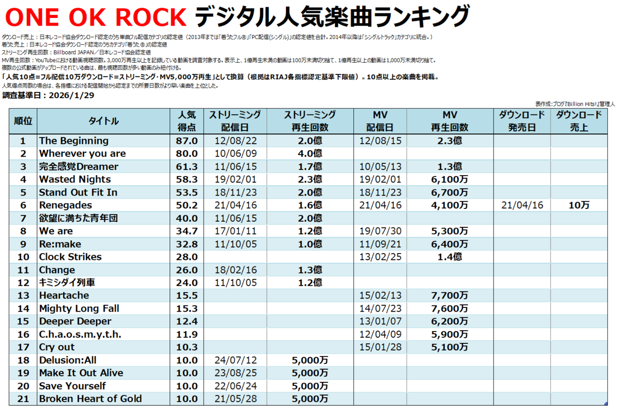 ONE OK ROCKのデジタル人気曲【売上・再生回数ランキング】 - Billion