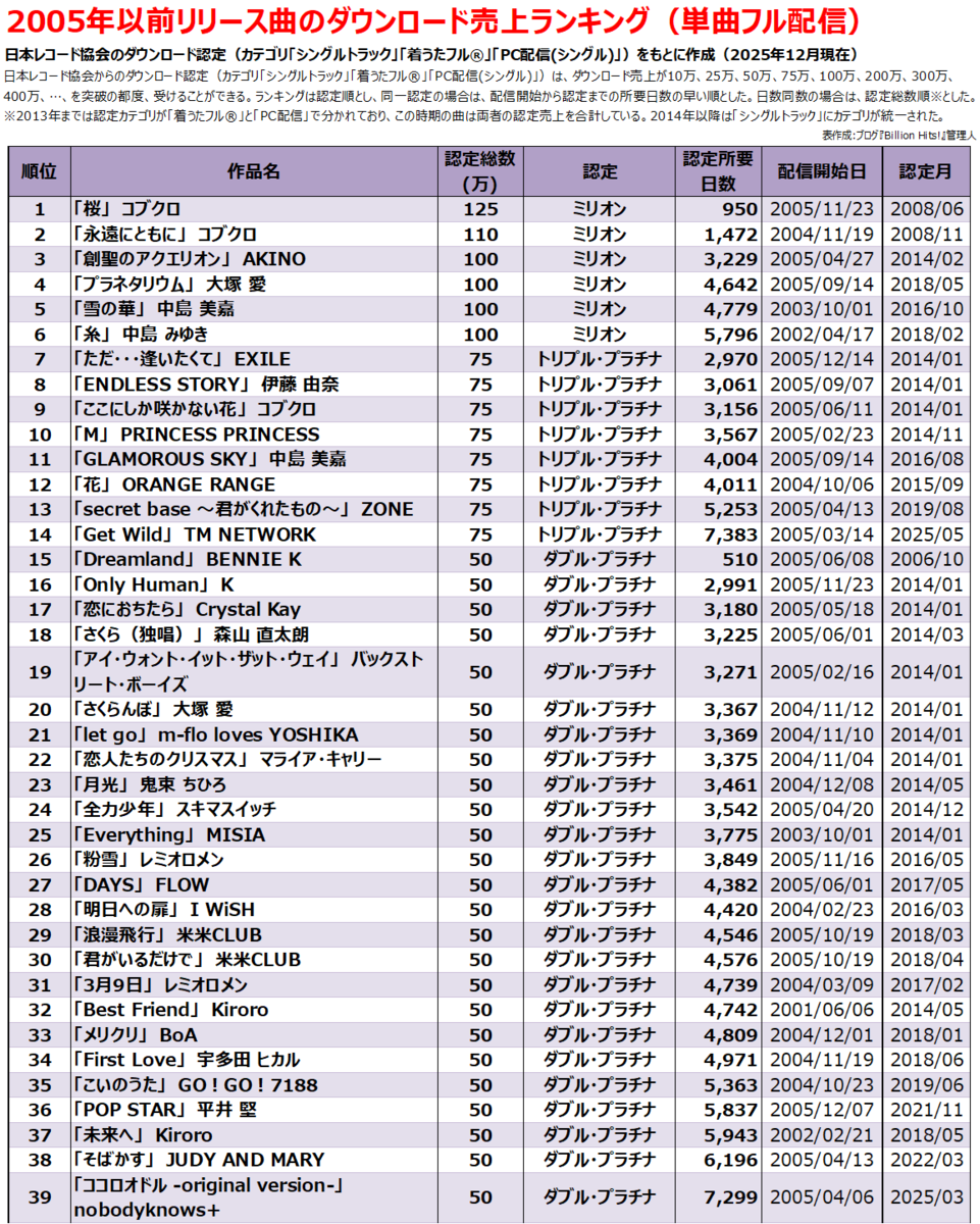 2005年以前配信曲のダウンロード売上ランキング (単曲フル配信