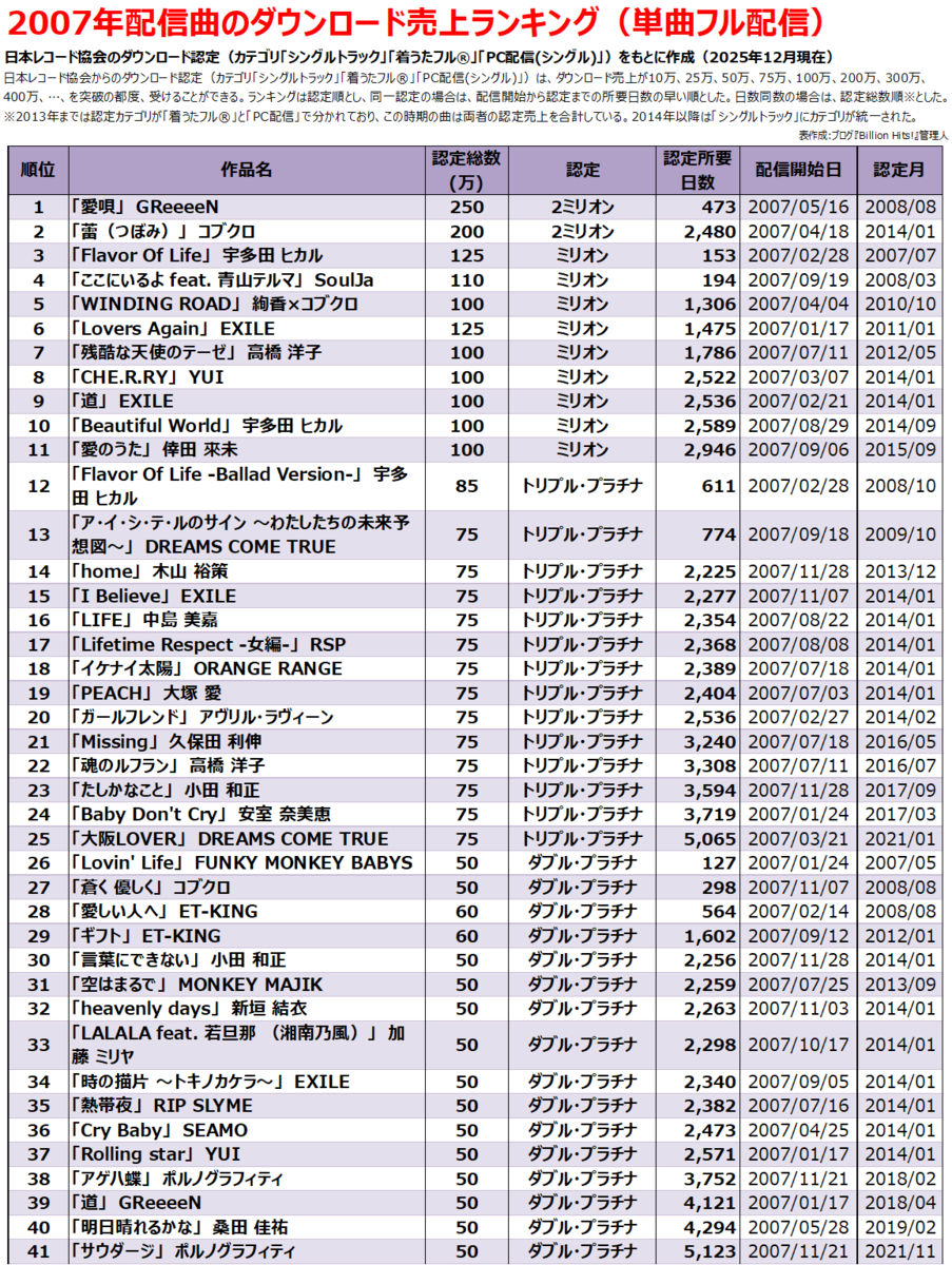 2007年のヒット曲【フル配信ダウンロード売上ランキング】 - Billion Hits!