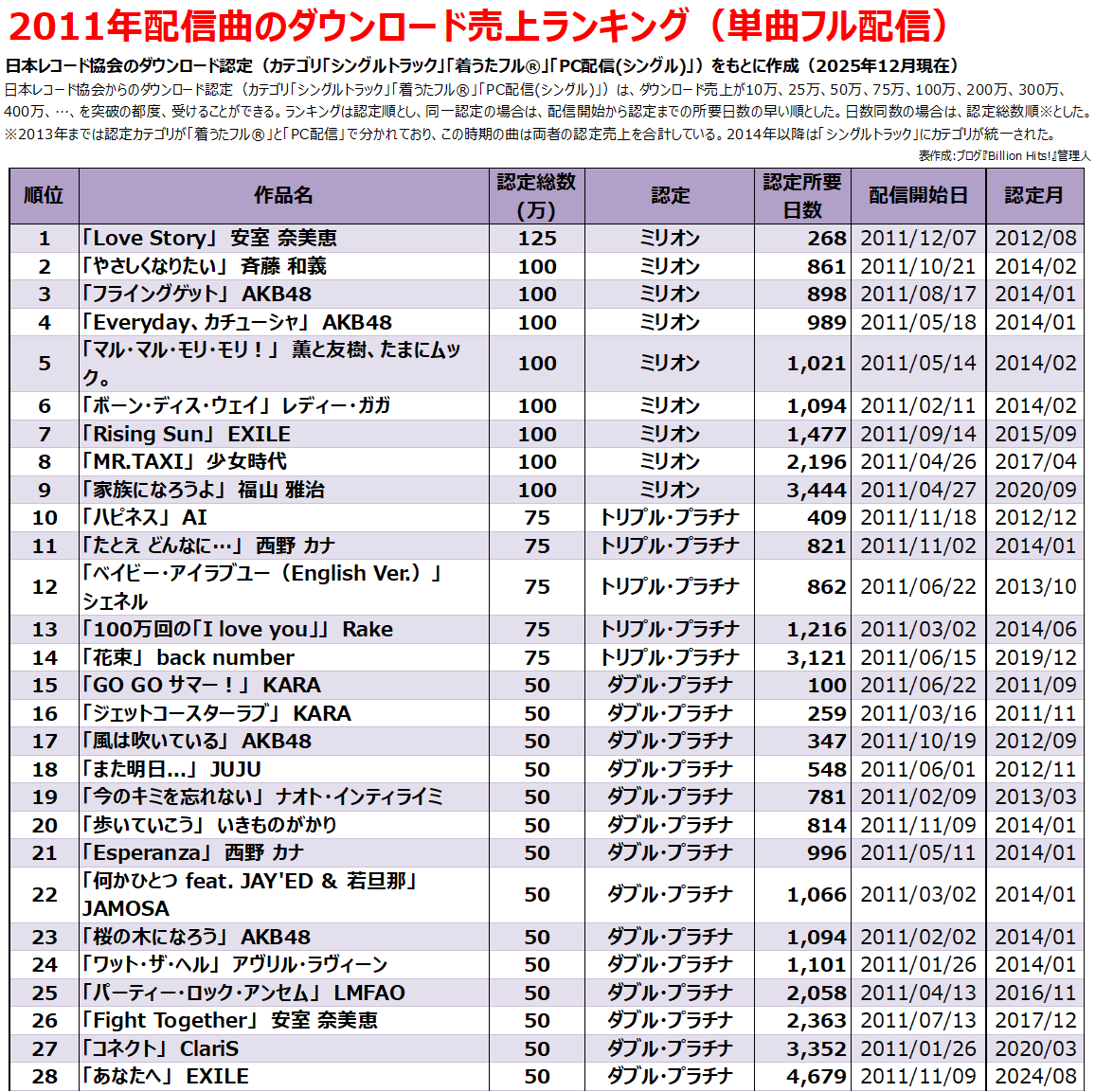 2011年のヒット曲【フル配信ダウンロード売上ランキング】 - Billion Hits!