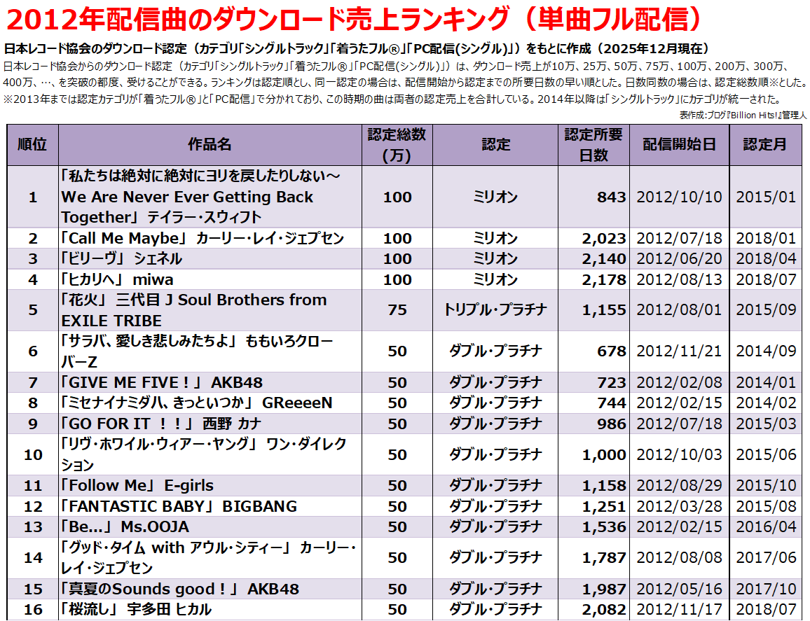 2012年のヒット曲【フル配信ダウンロード売上ランキング】 - Billion Hits!
