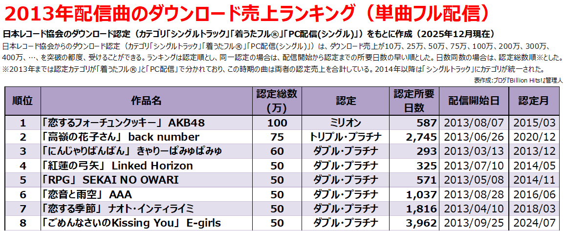 2013年のヒット曲【フル配信ダウンロード売上ランキング】 - Billion Hits!