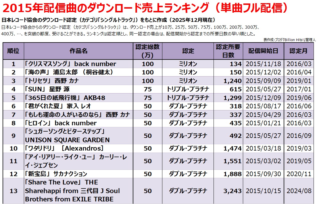2015年のヒット曲【フル配信ダウンロード売上ランキング】 - Billion Hits!
