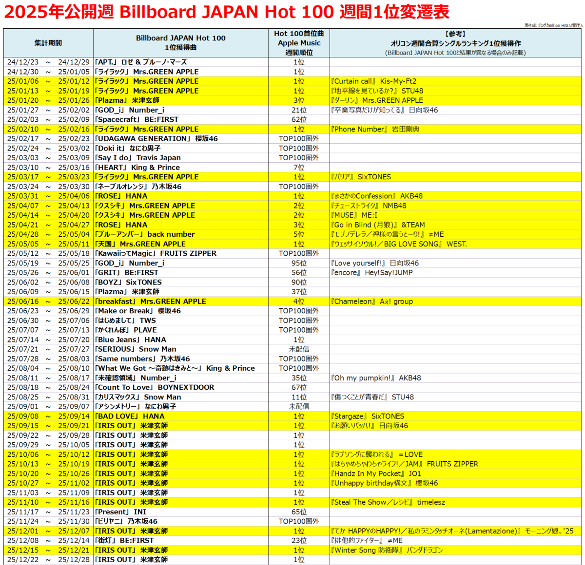 2025年Billboard JAPAN Hot 100週間チャート回顧 - Billion Hits! 2025年Billboard JAPAN Hot 100週間チャート回顧 - Billion Hits!