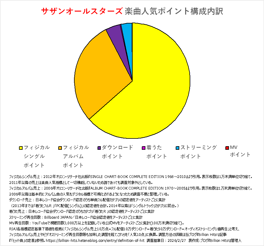 歴代アーティスト・トータル・楽曲人気ランキング - Billion Hits!