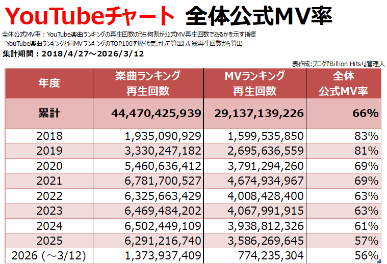 YouTube各種再生回数・チャート解説 - Billion Hits!