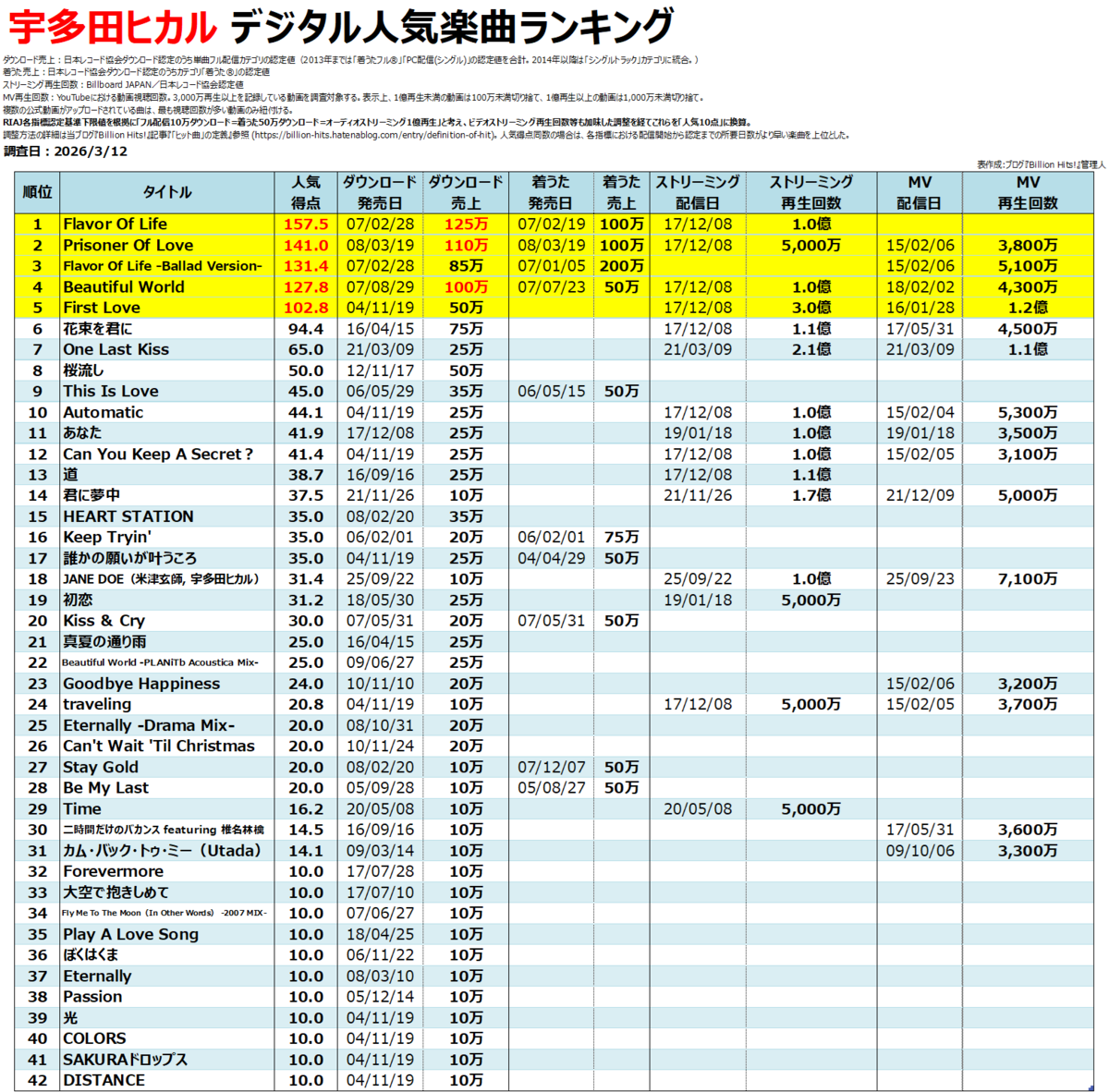 宇多田ヒカルのデジタル人気曲【売上・再生回数ランキング】 - Billion