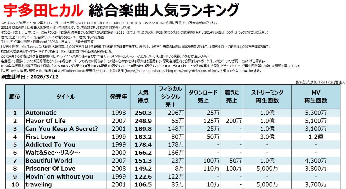 歴代アーティスト・トータル・楽曲人気ランキング - Billion Hits!