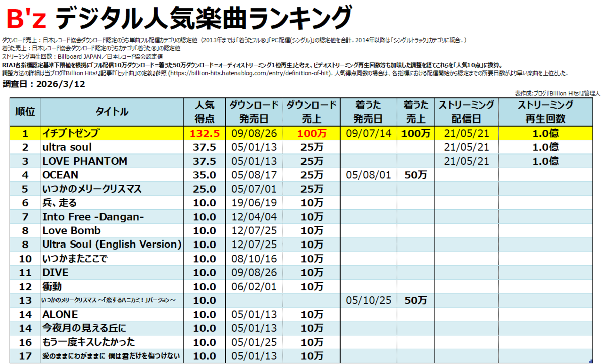 B'zのデジタル人気曲【売上・再生回数ランキング】 - Billion Hits!