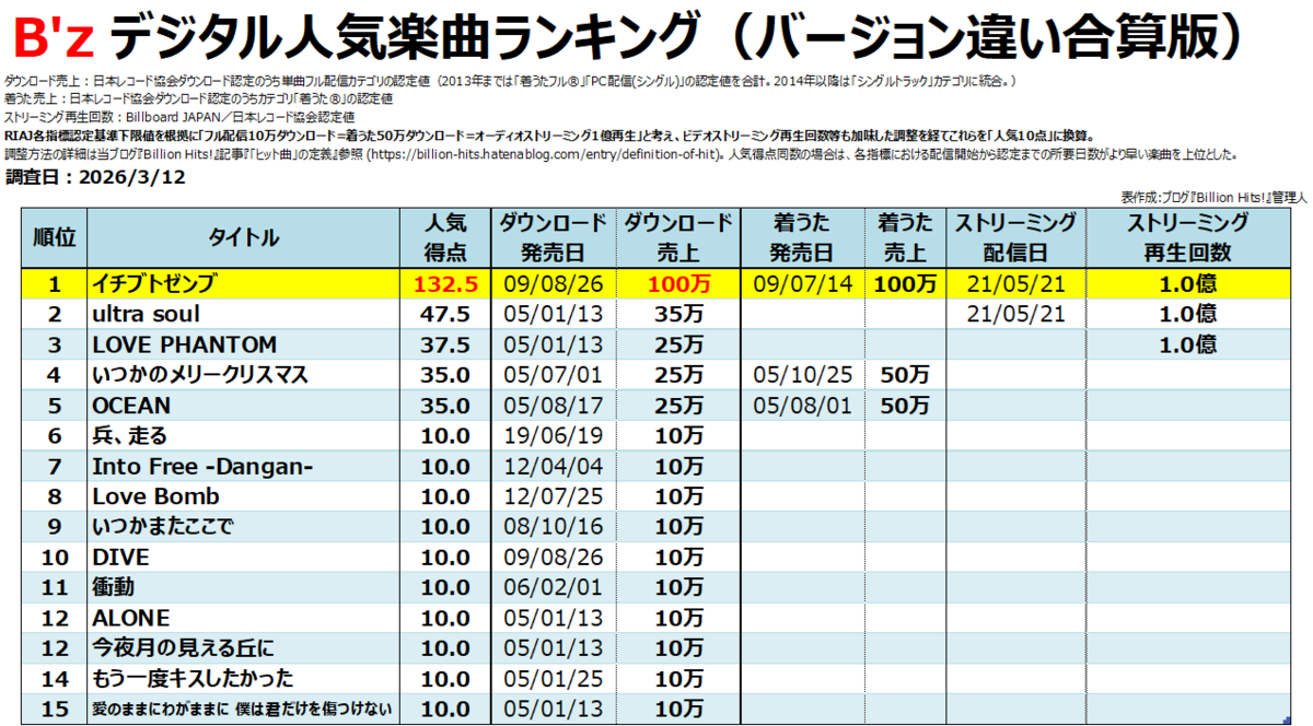 B'zのデジタル人気曲【売上・再生回数ランキング】 - Billion Hits!