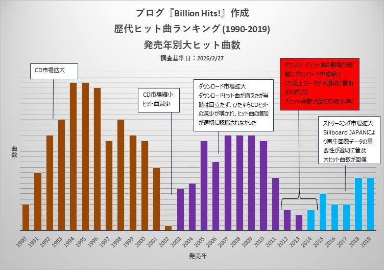 日本音楽ヒットチャートのCD偏重問題 ~歴史~ - Billion Hits! 日本音楽ヒットチャートのCD偏重問題 ~歴史~ - Billion Hits!