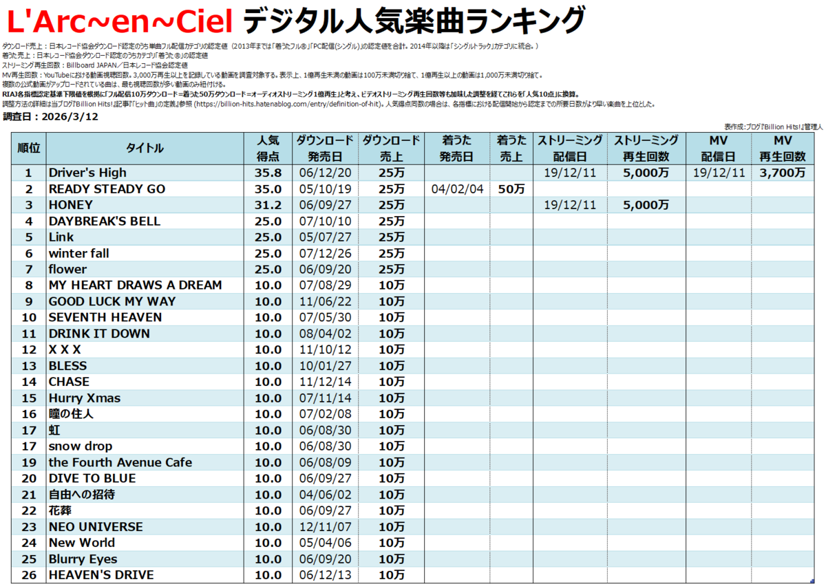 ラルク関連まとめ売り L'Arc~en~Cielのデジタル人気曲【売上・再生回数ランキング