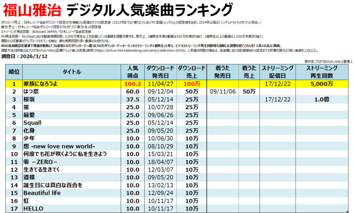 福山雅治のデジタル人気曲【売上・再生回数ランキング】 - Billion Hits!
