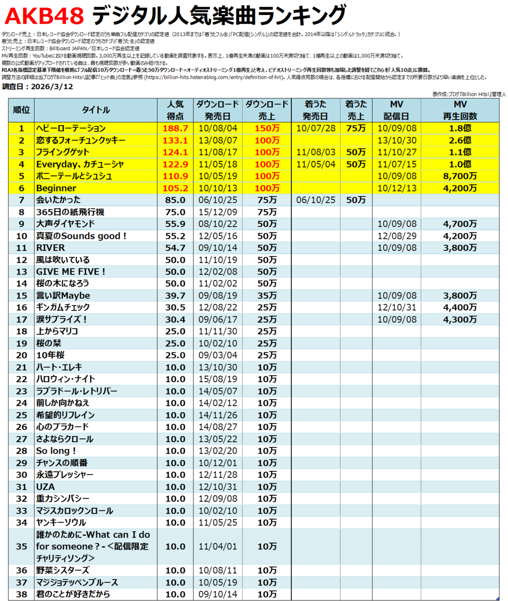 AKB48のデジタル人気曲【売上・再生回数ランキング】 - Billion Hits!