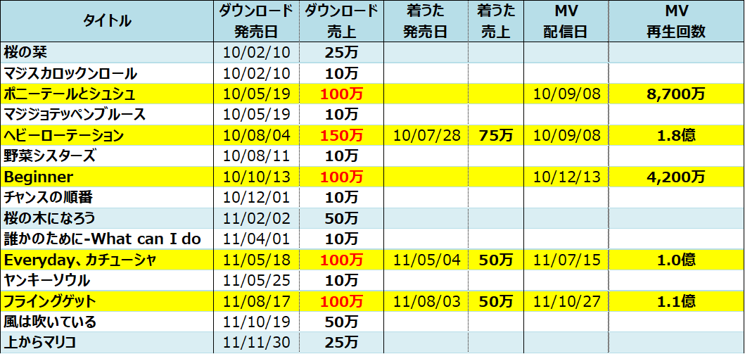 AKB48のデジタル人気曲【売上・再生回数ランキング】 - Billion Hits!