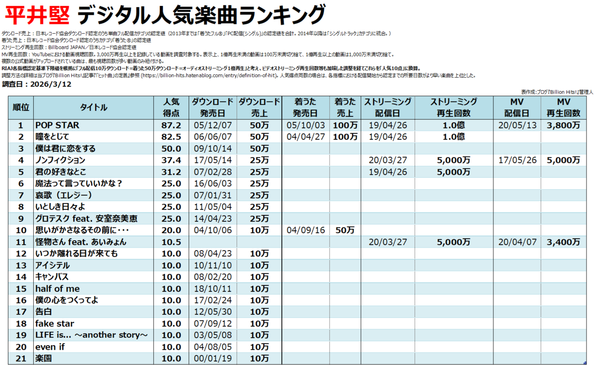 平井堅のデジタル人気曲【売上・再生回数ランキング】 - Billion Hits!