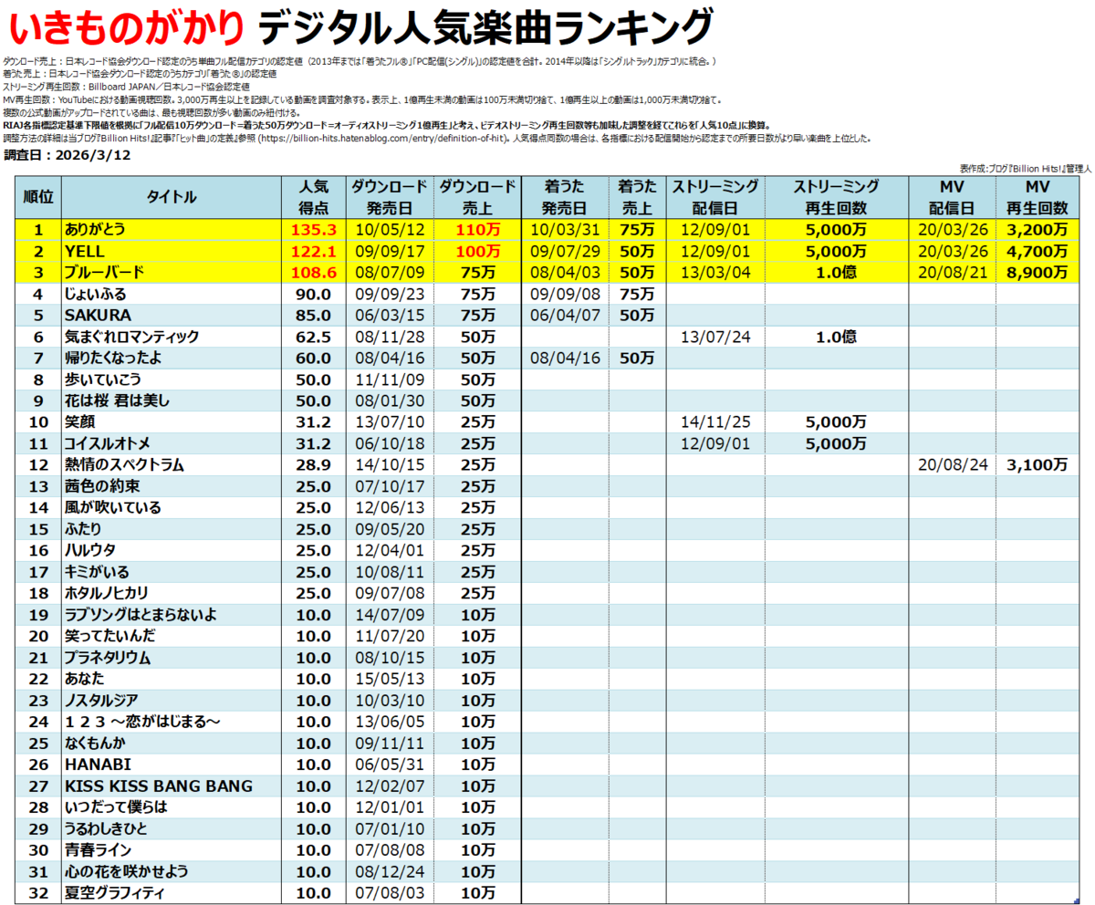 いきものがかりのデジタル人気曲【売上・再生回数ランキング