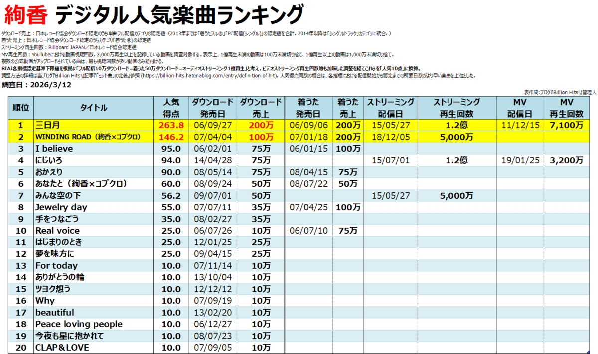 絢香のデジタル人気曲【売上・再生回数ランキング】 - Billion Hits!