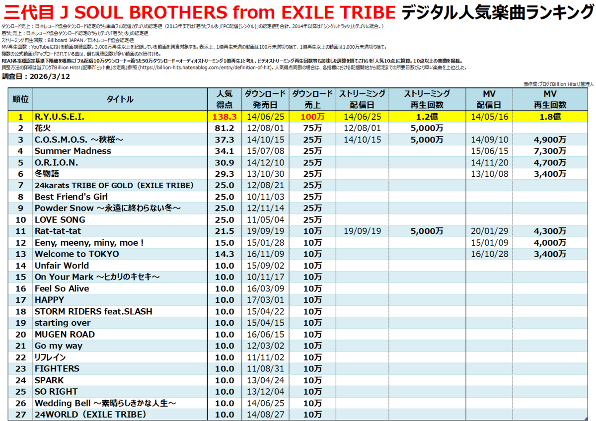 三代目 J SOUL BROTHERS from EXILE TRIBEのデジタル人気曲【売上