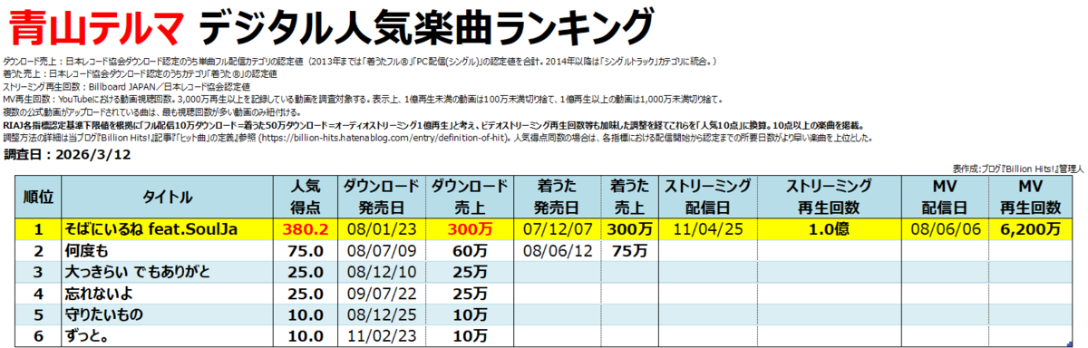 青山テルマのデジタル人気曲【売上・再生回数ランキング】 - Billion Hits!