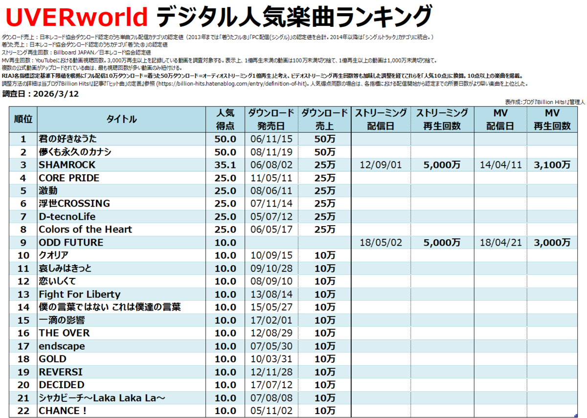 uverworld 曲 ランキング