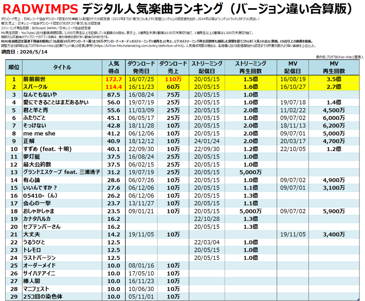 RADWIMPSのデジタル人気曲【売上・再生回数ランキング】 - Billion Hits!