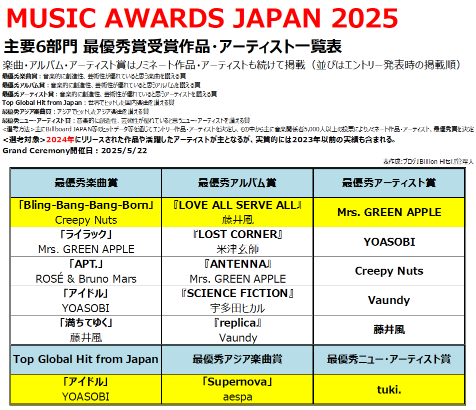 MUSIC AWARDS JAPAN 2025 主要6部門総括 - Billion Hits!