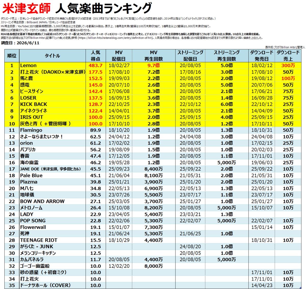 米津玄師の人気曲【売上・再生回数ランキング】 - Billion Hits!
