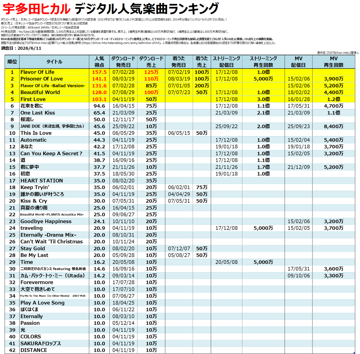 宇多田ヒカルのデジタル人気曲【売上・再生回数ランキング】 - Billion
