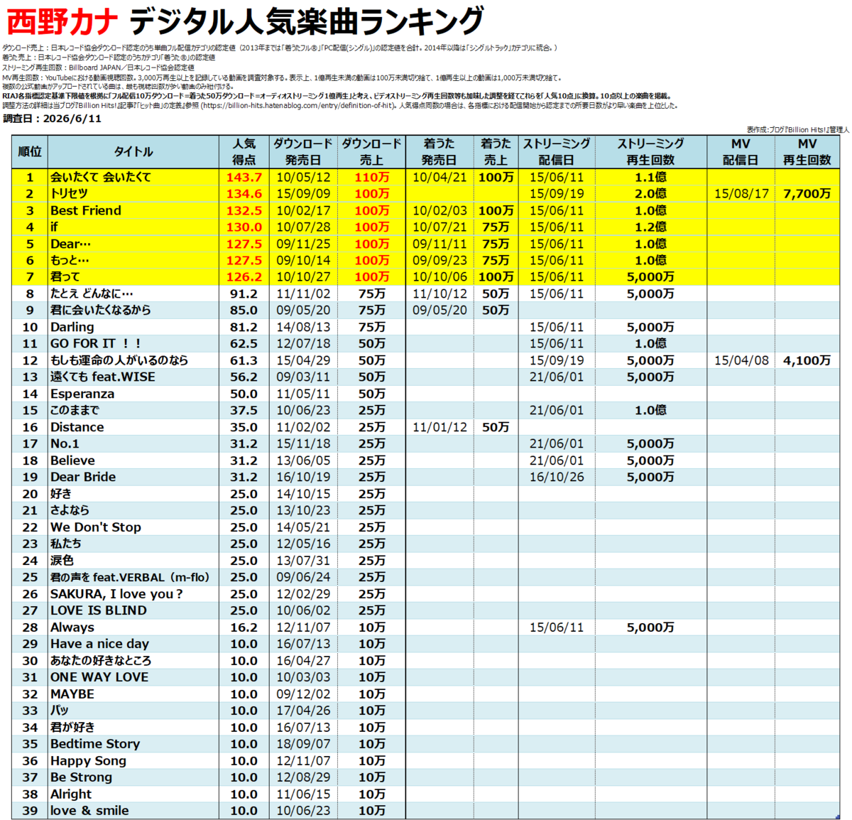 西野カナのデジタル人気曲【売上・再生回数ランキング】 - Billion Hits!