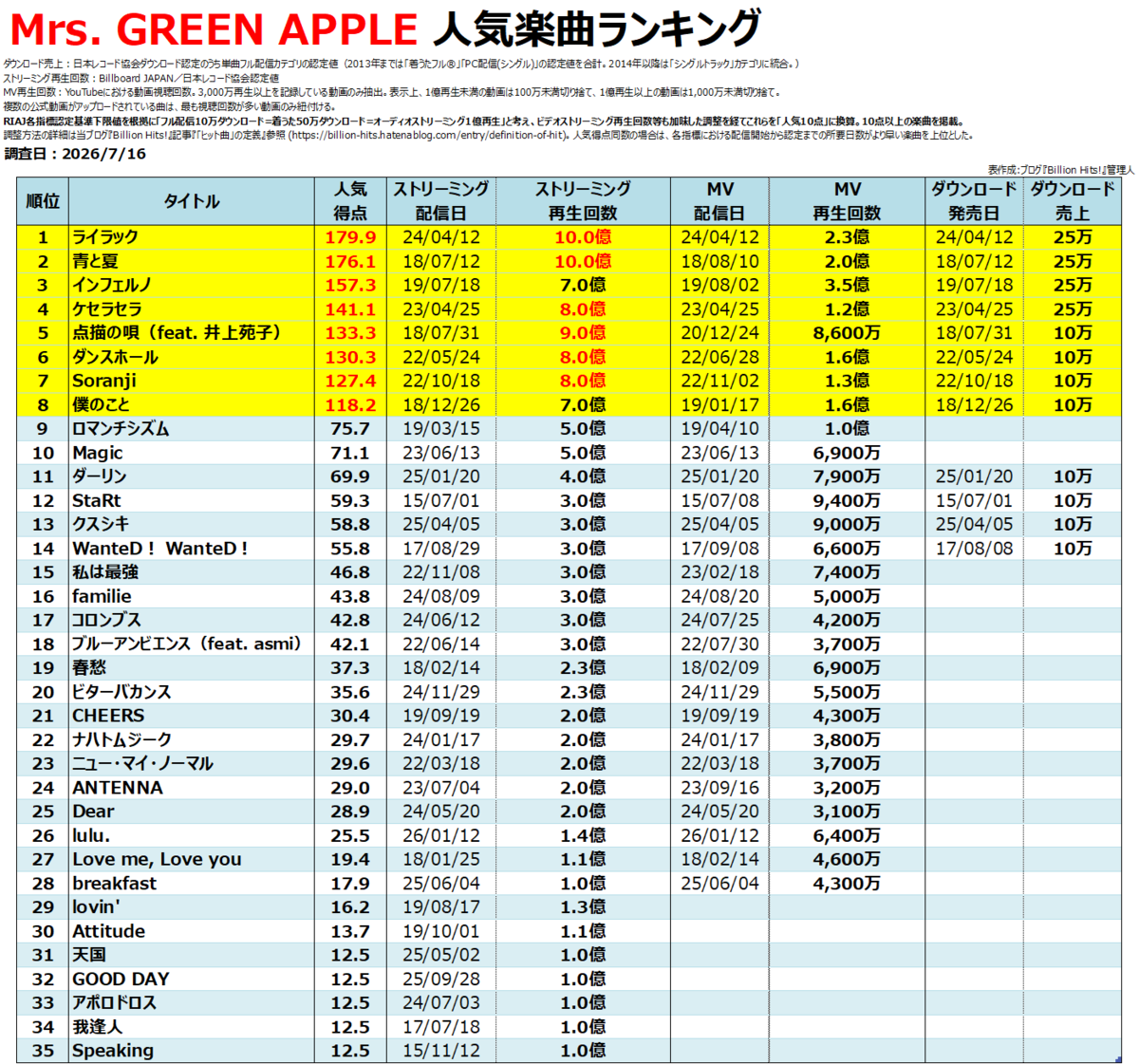 Mrs. GREEN APPLEの人気曲【売上・再生回数ランキング】 - Billion Hits!