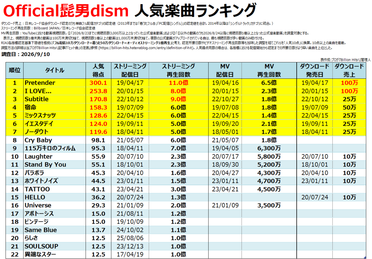 official 髭 男 dism 人気 曲