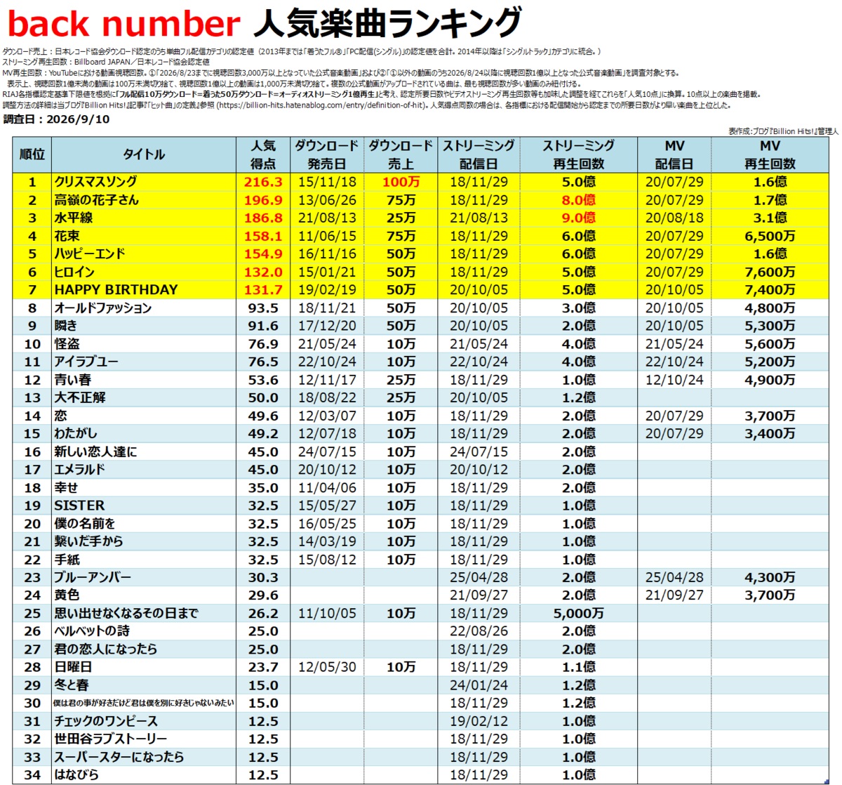 バック ナンバー 曲 ランキング