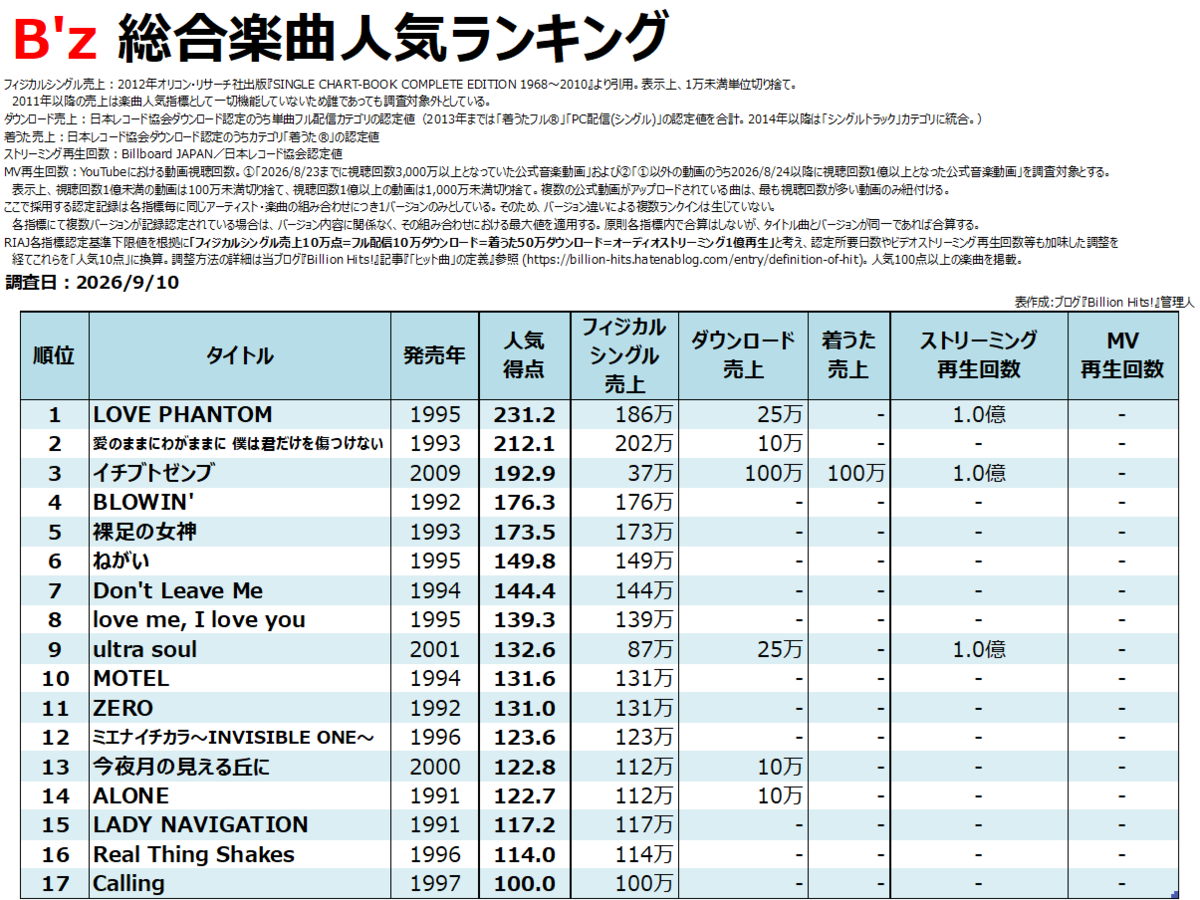 b z ランキング