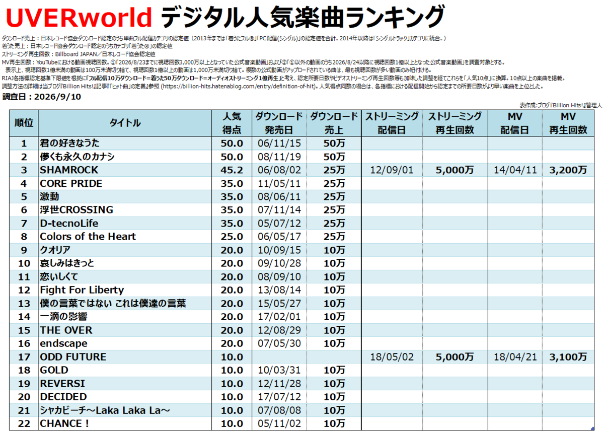 uverworld 人気 曲