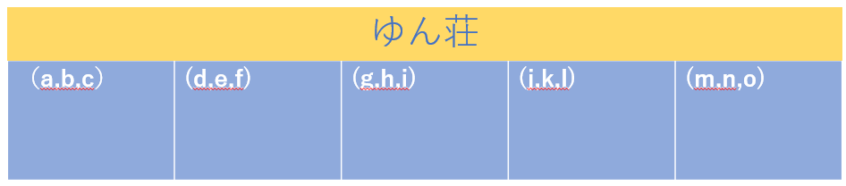 本当は多次元配列はこうなっている