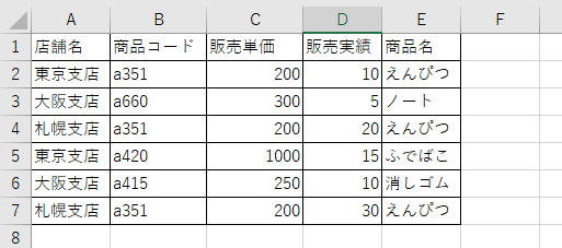 f:id:mutable_yun:20191012161121p:plain 売上データの表