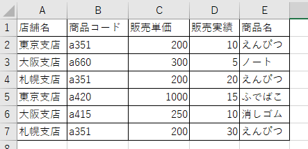 売上実績データの図