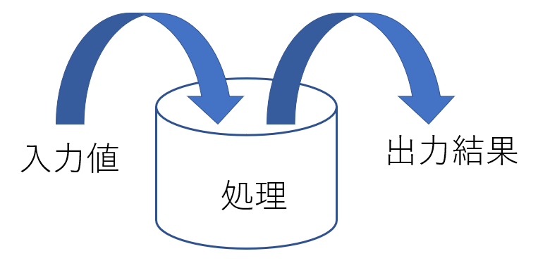 f:id:mutable_yun:20191202193610p:plain 入力値を受け取り、何かの処理を行い、出力するイメージ