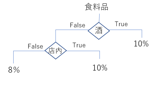 ユーザー定義関数の例