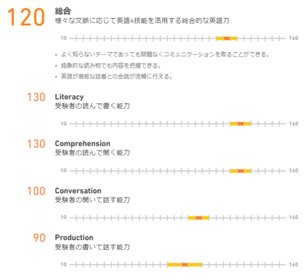 Duolingo English Testの結果部分
