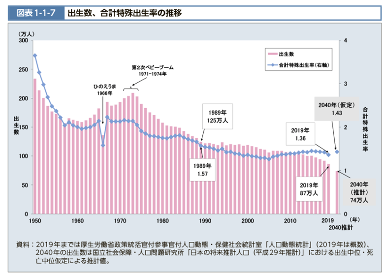 出生数、合計特殊出生率の推移