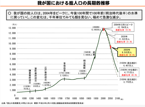 我が国における総人口の長期的推移