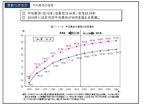 平均寿命の推移