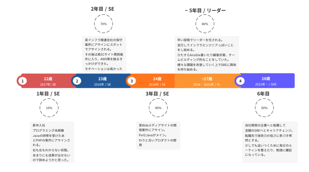 キャリアについて考える Mutao Net