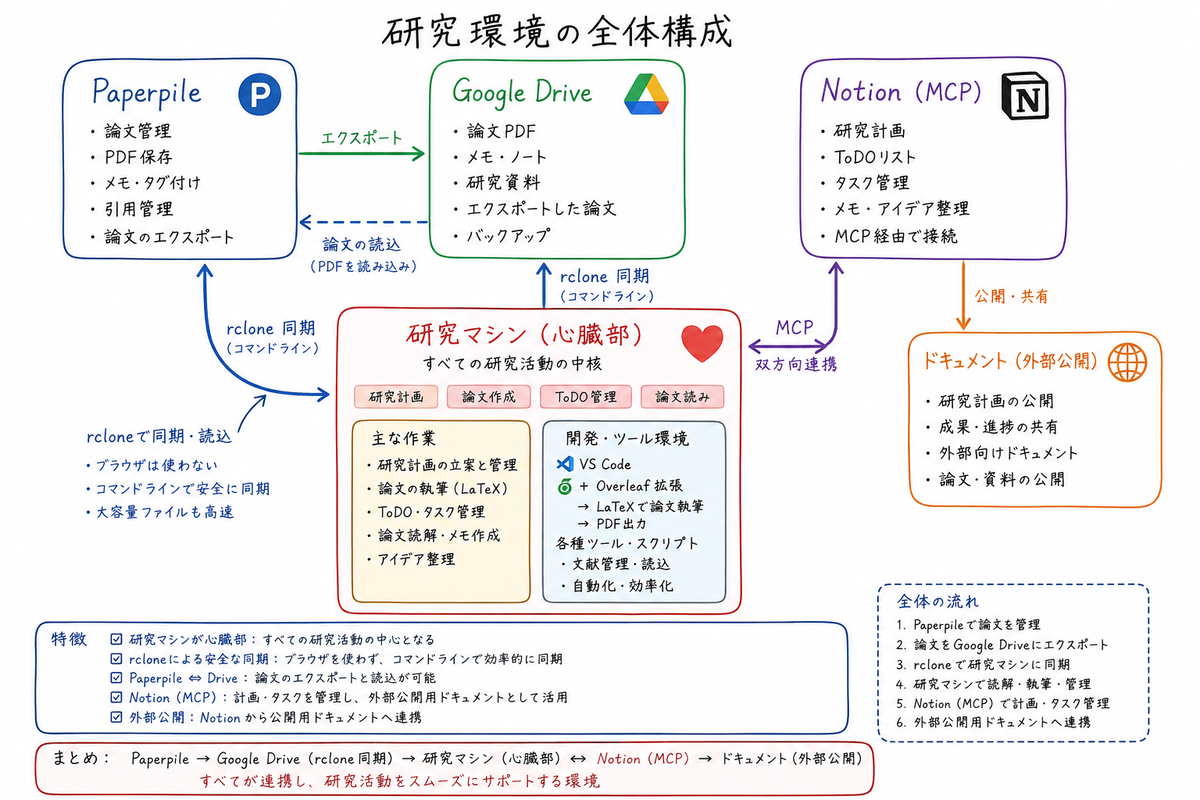 Research environment diagram