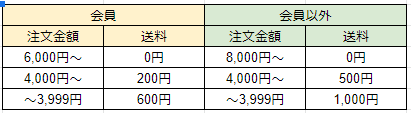 オイシックスの送料の表