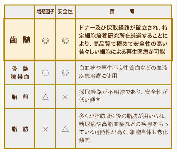 ヒト幹細胞美容液　ヒト歯髄由来