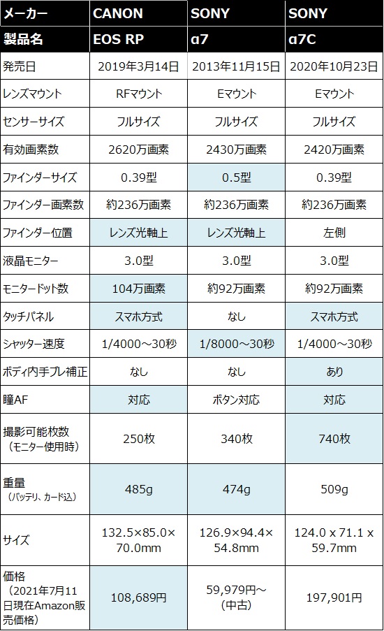 EOS RPとα7、7cのスペック比較